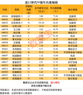 A股进口替代50强出炉，AI芯片、光刻胶、科学仪器……谁空间更大？高成长高科技高胜率