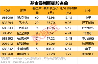 16股创历史新高，集中在这三大板块
