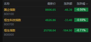 快讯：恒指低开0.71% 科指跌0.69% 科网股、黄金股低迷 油气股高开 百勤油服涨超10%