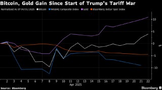与美国科技股脱钩 比特币在市场动荡期间上涨20%