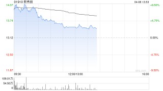 高盛：因关税下调新秀丽今财年盈测 降目标价至22港元