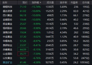 137万手，封死跌停！