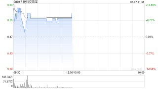 捷利交易宝绩后涨超7% 预计年度净利润将增至不少于5000万港元