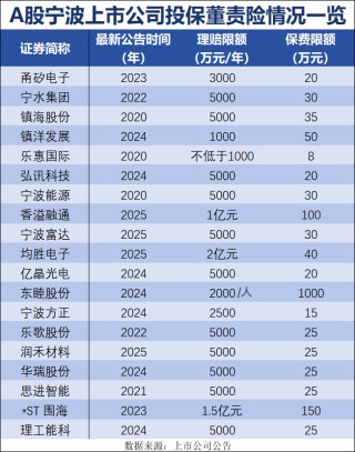 千万罚单频现！董责险在A股上市公司掀起新风潮