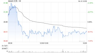 贝壳-W于4月9日斥资700万美元回购133.6万股