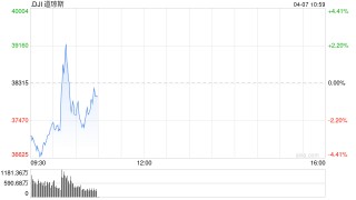 开盘：美股连续重挫 标普500指数跌入熊市