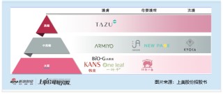 林清轩启动全球发售：2025年上半年收入盈利双增 滚动市盈率高达42倍 高端定位遭拷问