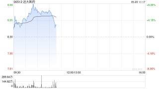 远大医药盘中涨超8% 近期迎来多重利好