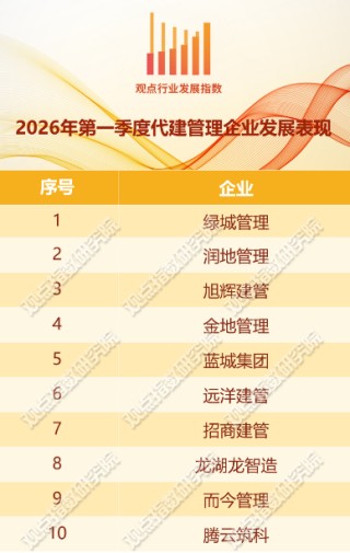一季度代建表现全国六强！远洋建管成为更多委托方首选