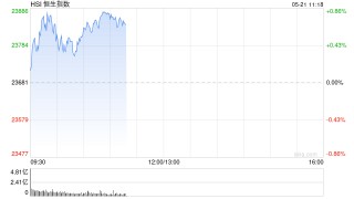 快讯：恒指高开0.23% 科指涨0.28% 美图公司高开近15%