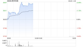 顺丰控股早盘涨逾3% 4月速运物流业务量同比增长29.99%