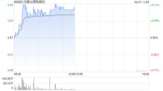 钢铁股早盘普遍上扬 马鞍山钢铁股份及重庆钢铁股份均涨超3%