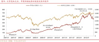 深度|华西证券：三轮历史行情借鉴科技长牛是怎样炼成的
