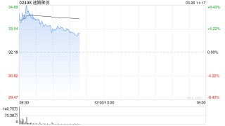 速腾聚创早盘涨超7% 2025年第四季度扭亏为盈超1亿元