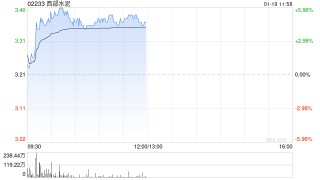 西部水泥早盘涨近5% 乌干达公司莫罗托6000T/D熟料水泥生产线成功点火