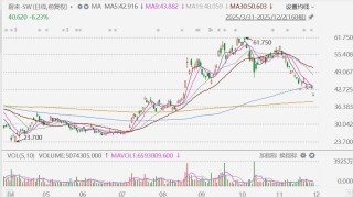 港股异动丨蔚来大跌近7%，创逾3个月新低