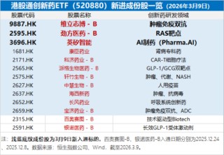 港股医药再反击，机会来了？华宝基金港股通创新药ETF（520880）、港股通医疗ETF携手涨超2%终结三连阴