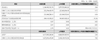 金徽酒2025年第一季净利增5.8%，40岁副总裁黄小东近四年涨薪近3.5倍