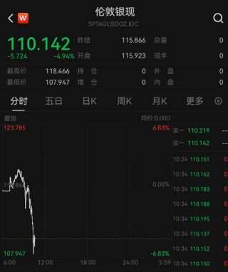 金银再次大跳水，现货黄金失守5200美元，黄金股集体跌停，多家品牌金饰克价大幅回调