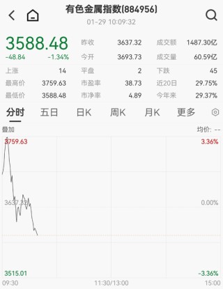 大爆发，涨停潮来了！300781，20cm涨停！