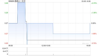 通通AI社交发布年度业绩 股东应占溢利3964.1亿元同比增加7.15%