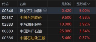 港股午评：恒指跌0.61% 科指跌2.28% 科网股普跌 AI应用、机器人概念股爆发 百度跌超5%