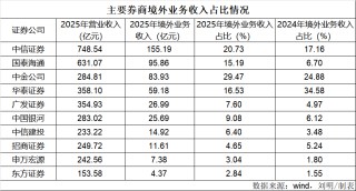 券商“出海”PK！谁是“一哥”？