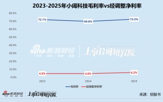 参半母公司小阔科技赴港IPO 营销吞噬85%毛利、对赌之剑高悬 会是下一个薇美姿吗？