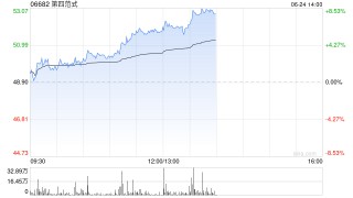 大和：升第四范式评级至“买入” 目标价上调至58港元