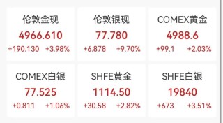 道指首次突破50000点，美股芯片股全线大涨，英伟达涨近8%，黄金白银强势反弹