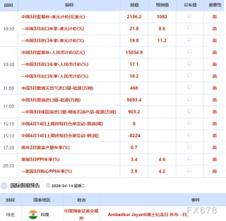 4月14日财经早餐：美伊下一轮谈判或于16日举行，金价或测试4800关口，油价回落超2%