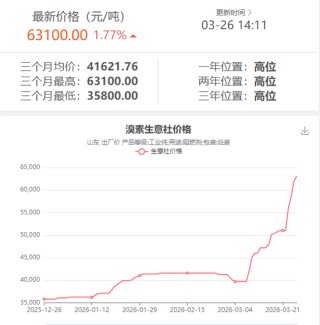 暴涨超75%！断供风险，这个化工品价格直线飙涨