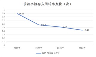 珍酒李渡股价破发37%的背后：净利降43%珍30价格跌至663元