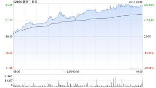 健康160公布2025年度与82家公立二甲及以上医院达成“160AI医院”运营合作 同比增长超720%