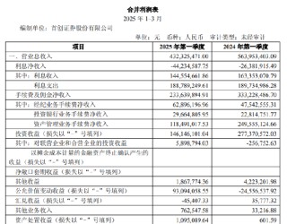 首创证券一季度净利下滑31% 拟斥资1亿元上海购楼