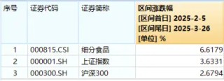 白酒、大众品盘中拉升，食品ETF（515710）涨超1%！机构：食饮板块有望迎来估值修复