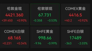 突然大跌！超12万人爆仓