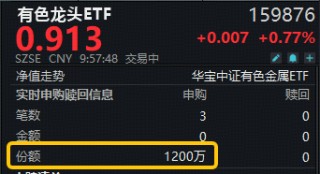 背后三大推手显现！紫金矿业涨超2%，有色龙头ETF(159876)拉升1.5%，获净申购1200万份！超级周期能有多长？
