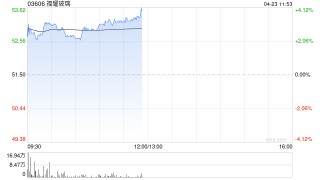 福耀玻璃早盘涨超3% 美银证券将目标价由62港元微升至63港元