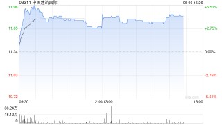 小摩：予中国建筑国际“增持”评级 升目标价至15港元