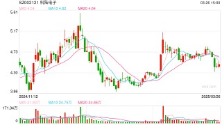 科陆电子扣非连亏8年：美的集团入主后负债率升至93% 经营管理不善高管员工齐加薪
