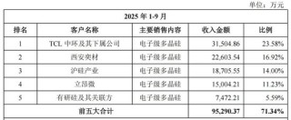 鑫华科技IPO：产品单价下跌，创始股东清仓离场