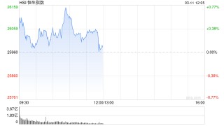 港股午评：恒指涨0.08% 科指涨0.26% 锂电池股强势 汽车股大涨 宁德时代涨超8% 蔚来涨超16%