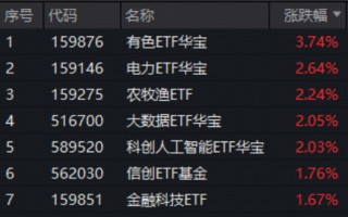 “HALO交易”爆发，抢占“AI电荒”风口！电力ETF再涨2.64%连创上市新高！小金属狂飙突进，有色ETF大涨3.74%