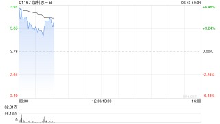 加科思-B早盘涨超5% SITNEPROTAFIB联用研究数据发表于学术期刊
