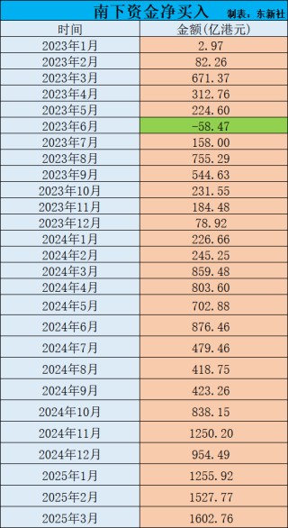 南下资金3月净买入港股1602亿港元，创2021年1月以来最大单月净买入！年内累计净买入4386亿