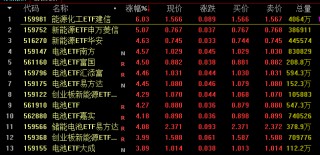 电池新能源ETF集体爆发，多只ETF涨超4%！捕捉结构性行情，首选这个“资讯+交易”平台(附基)