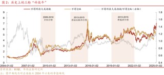 深度|华西证券：三轮历史行情借鉴科技长牛是怎样炼成的