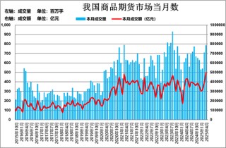 格林大华期货：今年期市成交持仓保持“两位数”增长