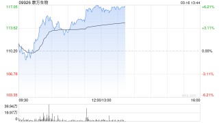 康方生物午前涨近6% 公司首款三抗AK150近日获批临床